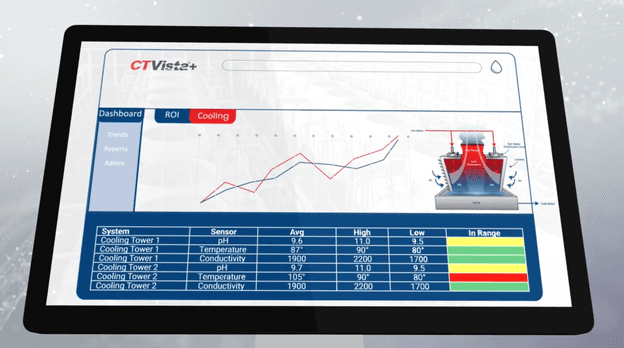 CTVista®+ Helps Refinery Improve Water Treatment Program Management